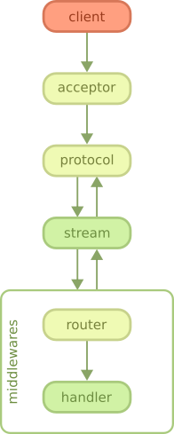 HTTP request/response flowchart