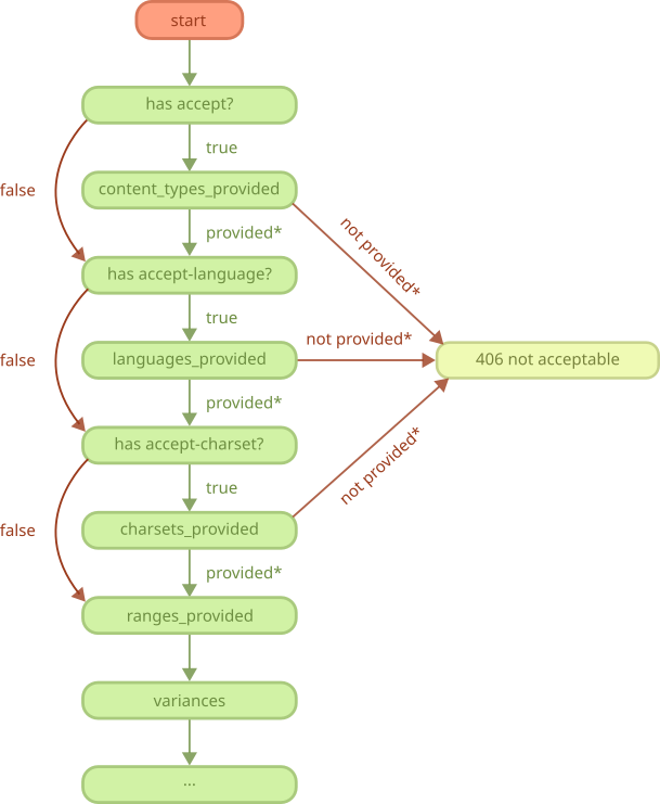 REST content negotiation flowchart
