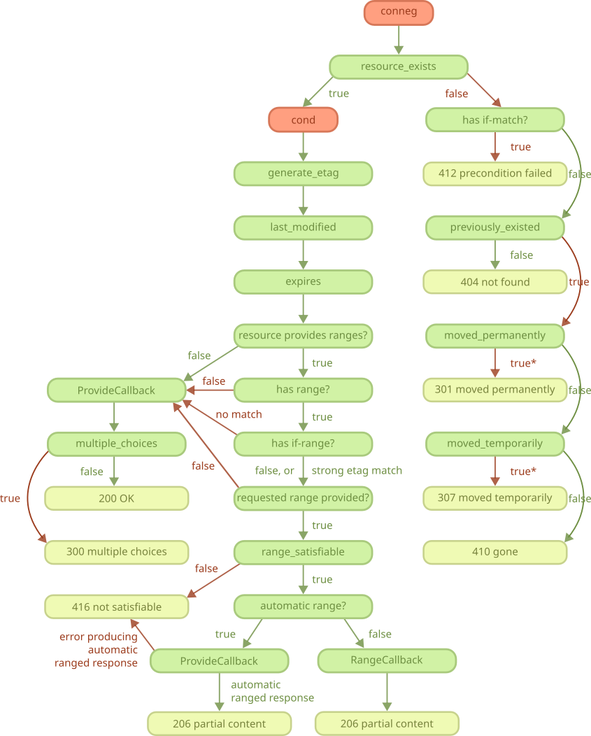 REST GET/HEAD methods flowchart