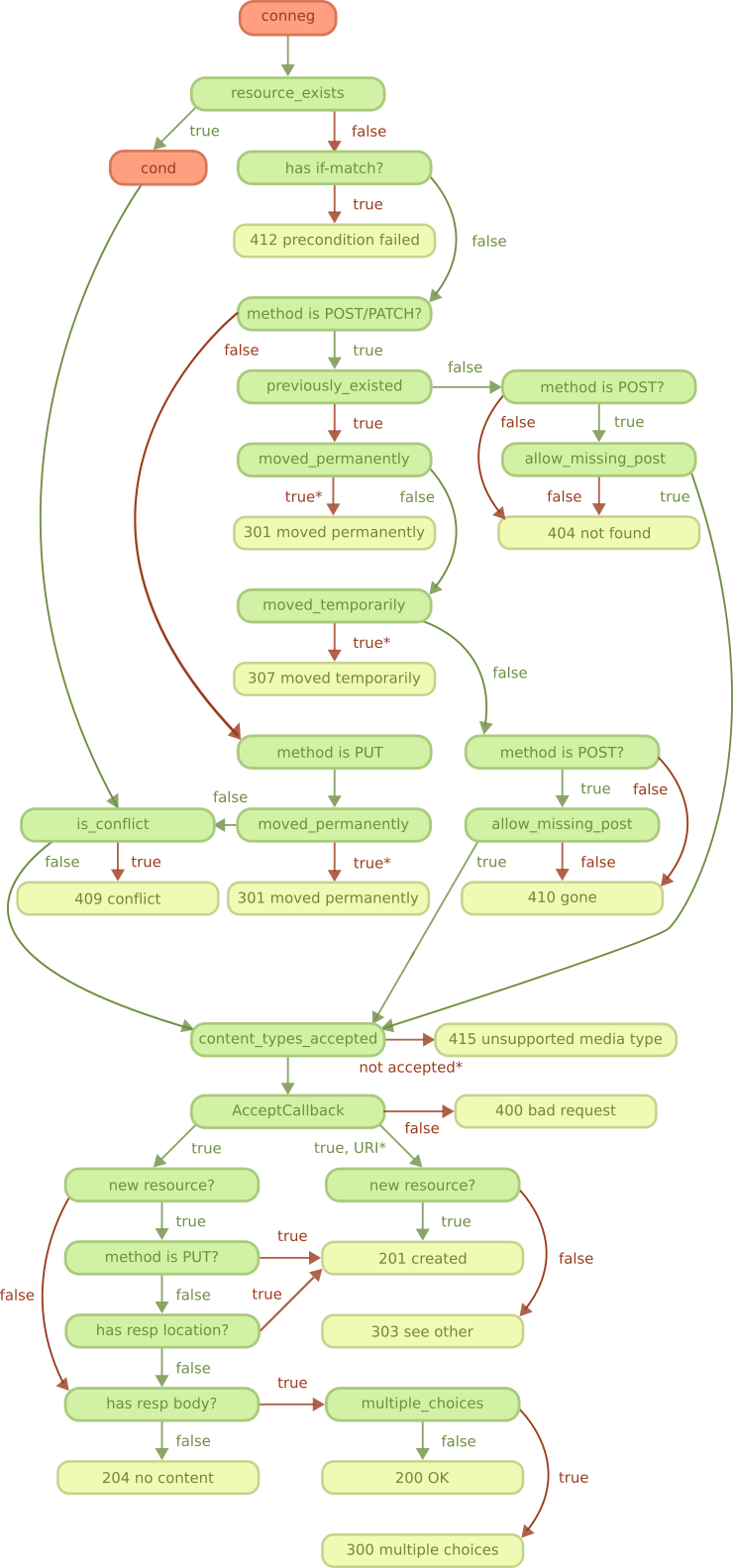 REST PUT/POST/PATCH methods flowchart