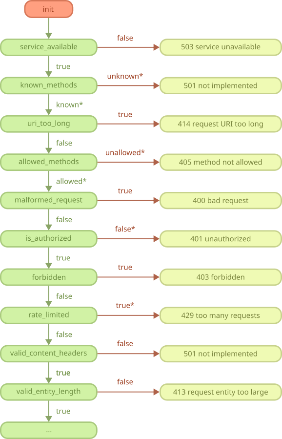 REST starting flowchart