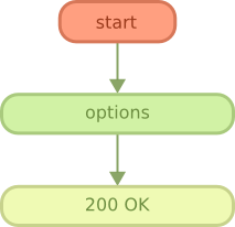 REST OPTIONS method flowchart